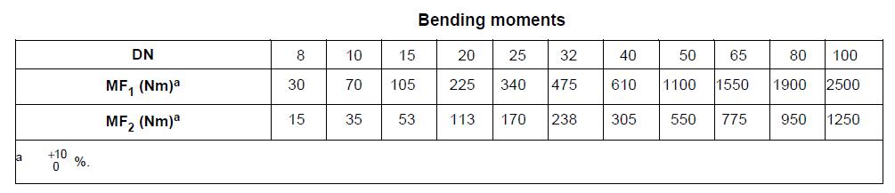 Bending moments of brass ball valves