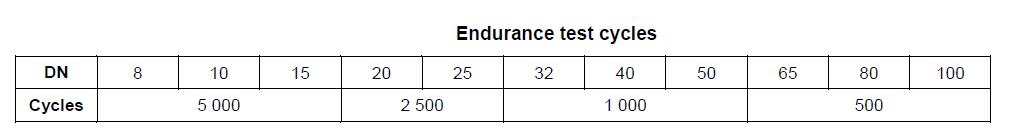 Endurance test of brass ball valves