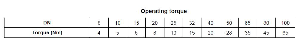 Operating torque of brass ball valves